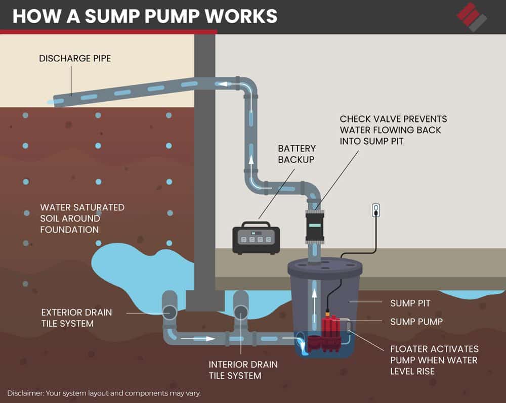 How a Sump Pump Works