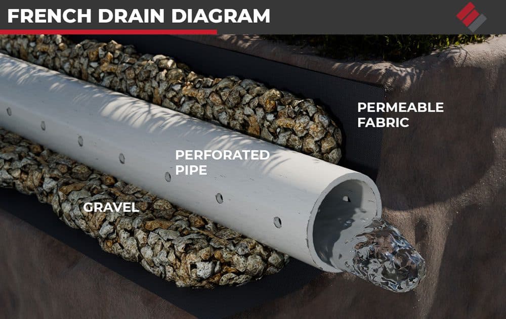 A quick guide to French drains, including benefits, installation, maintenance, and a French drain diagram