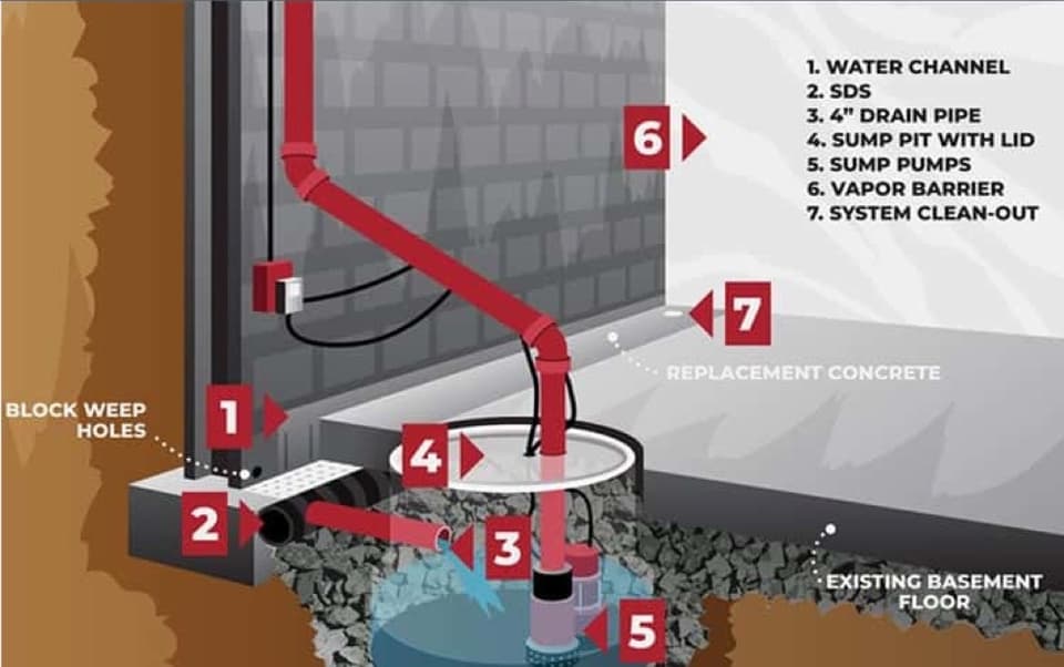Basement Weep Holes: How They Work And Why You Might Need Them