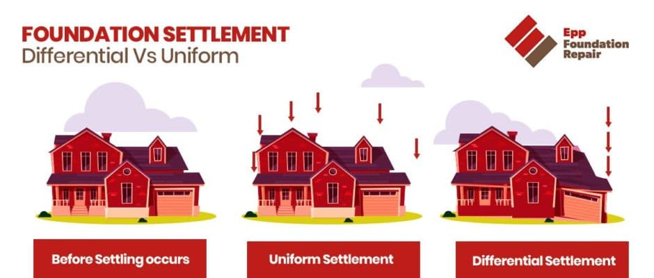Foundation settlement diagram comparing a house before settling, with uniform settlement, and with differential settlement