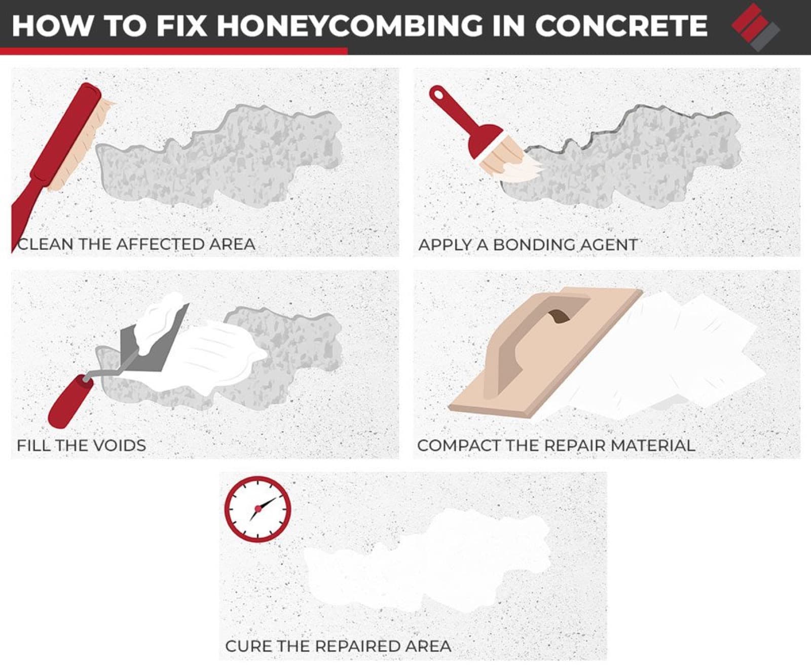Diagram showing how to fix honeycombing in concrete