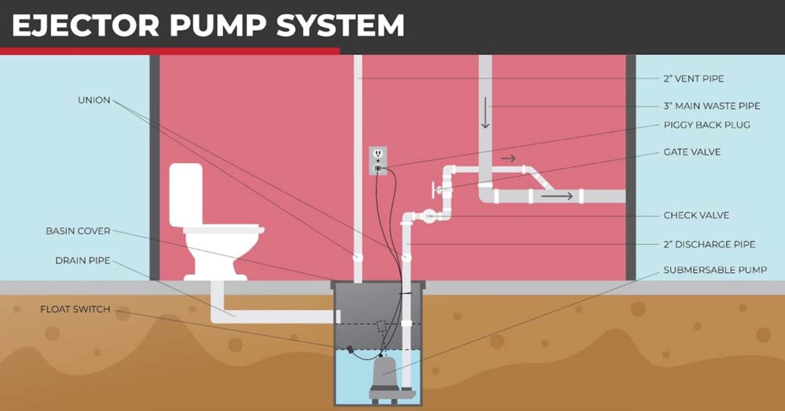 Diagram of an ejector pump system