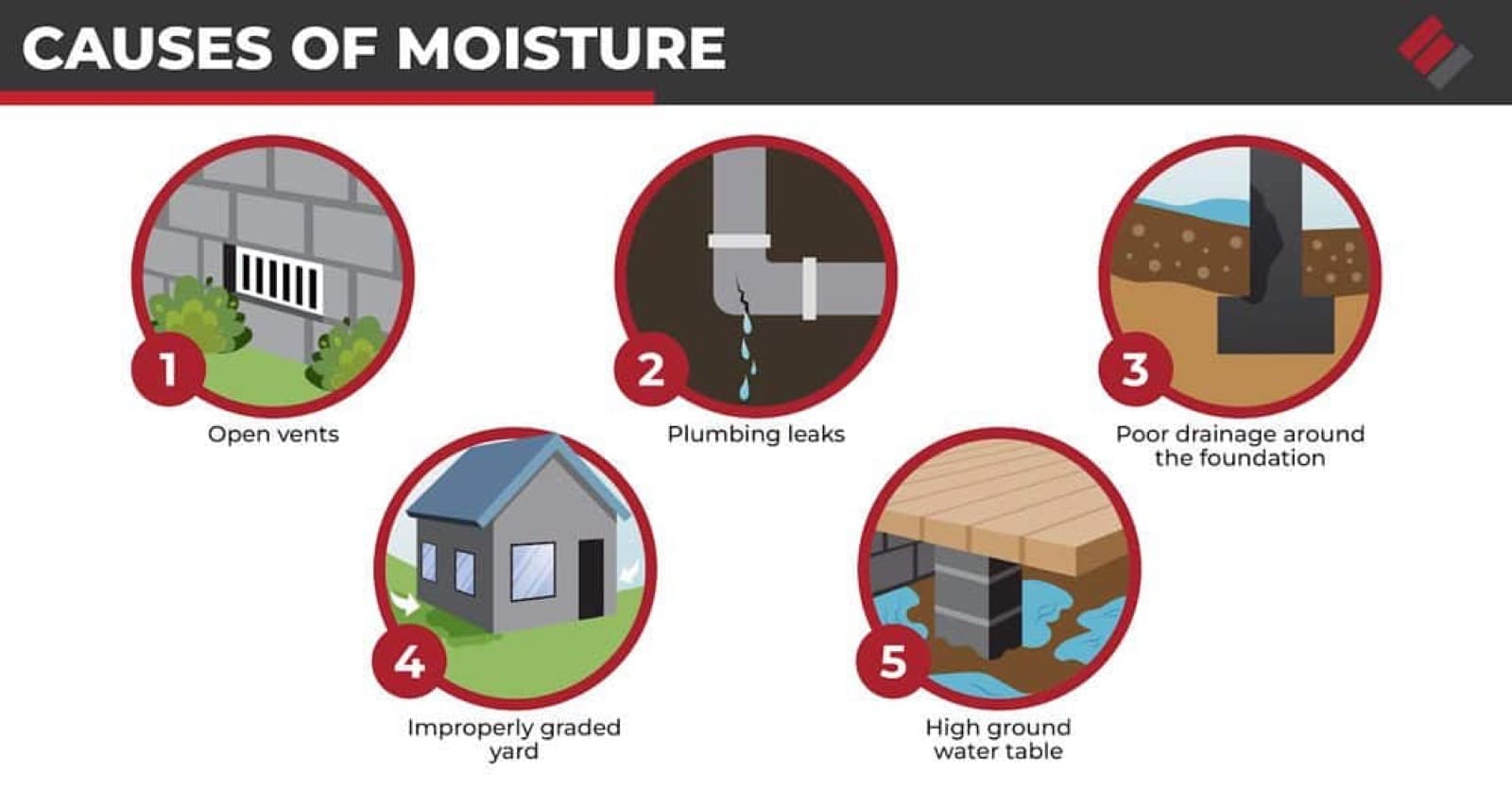 Causes of moisture under the house, including open vents, plumbing leaks, poor drainage, an improperly graded yard, and a high ground water table.