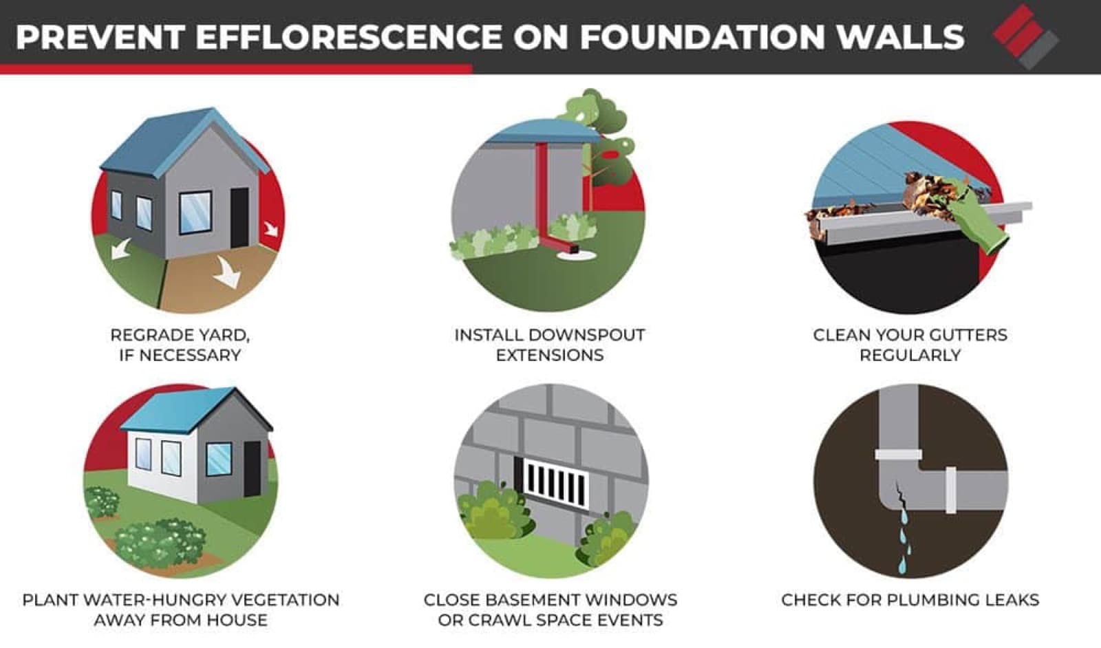 Steps to prevent efflorescence on foundation walls, including regrading the yard, installing downspout extensions, and cleaning gutters regularly.