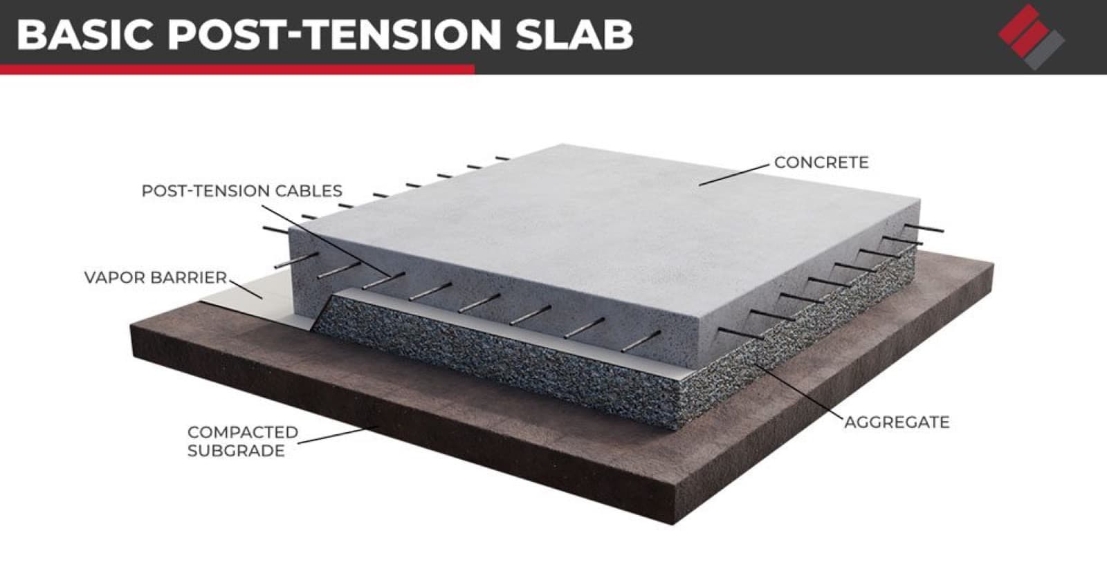Diagram of a basic post tension slab foundation