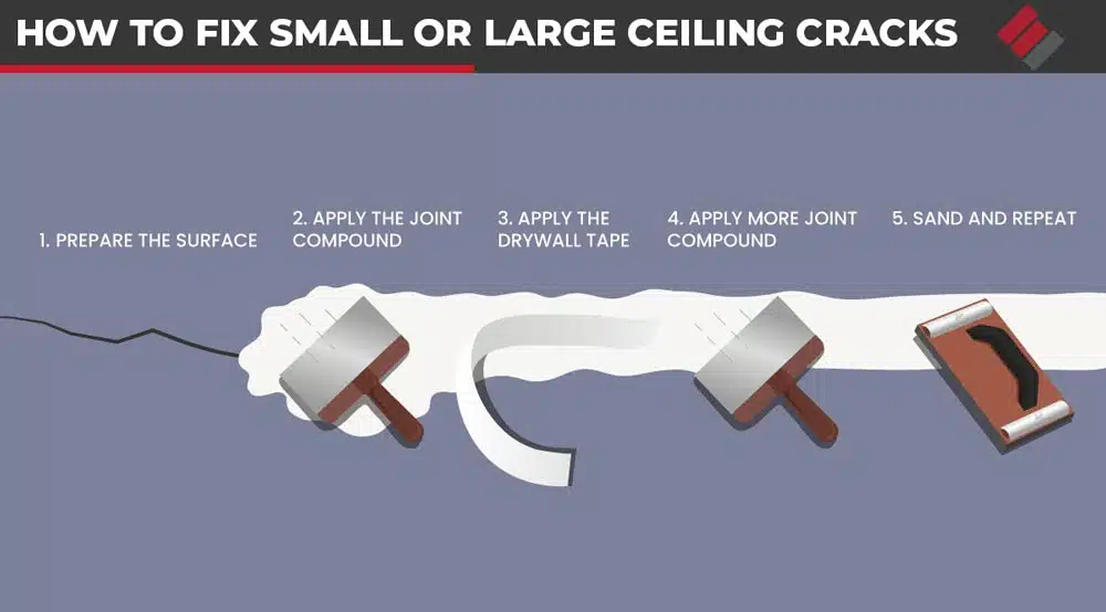 Illustrated steps to fix small or large ceiling cracks: prepare the surface, apply joint compound, apply drywall tape, apply more joint compound, then sand and repeat