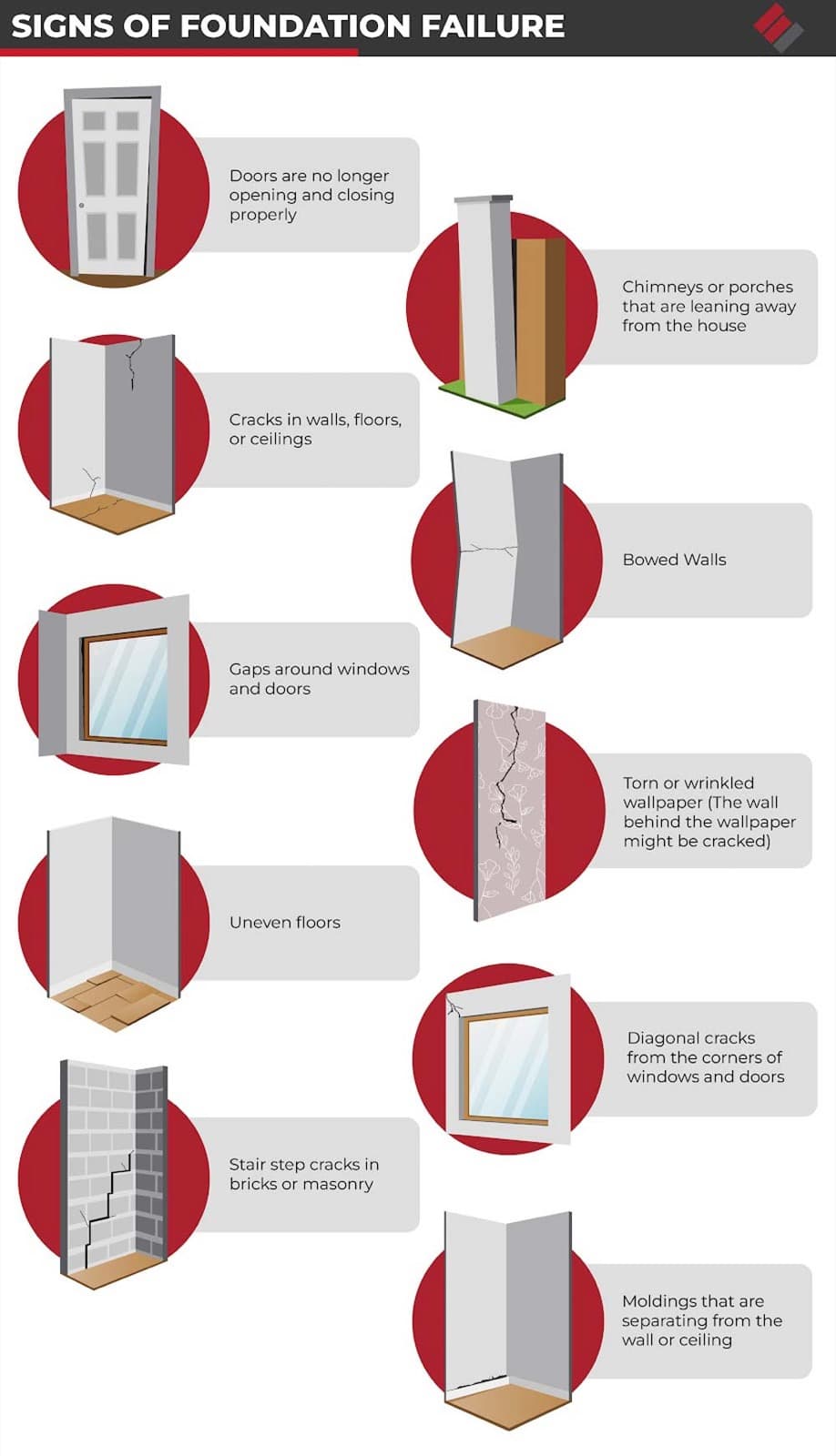 Ten signs of foundation failure, including sticking doors, wall cracks, gaps around windows, uneven floors, and bowed walls.