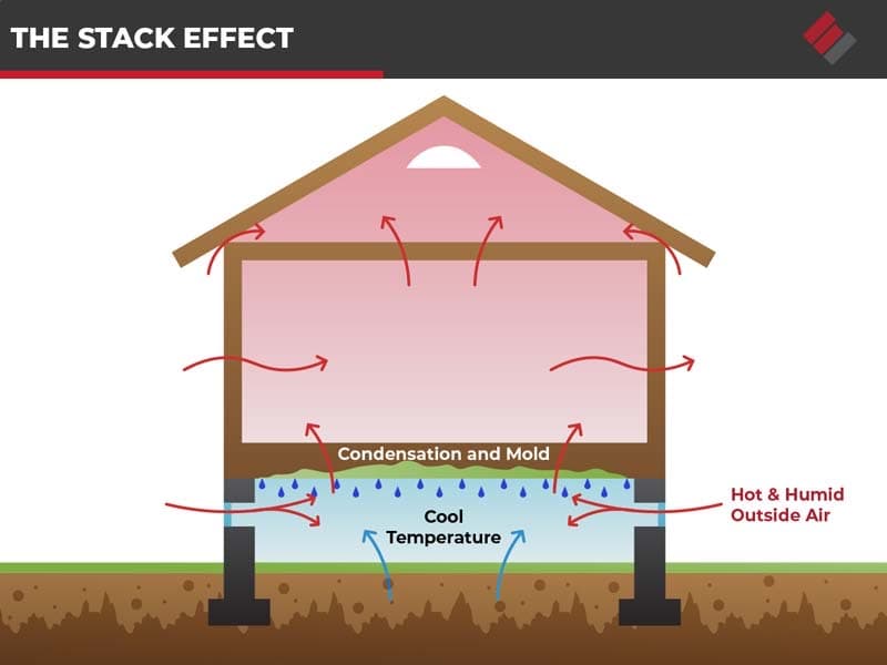 The stack effect