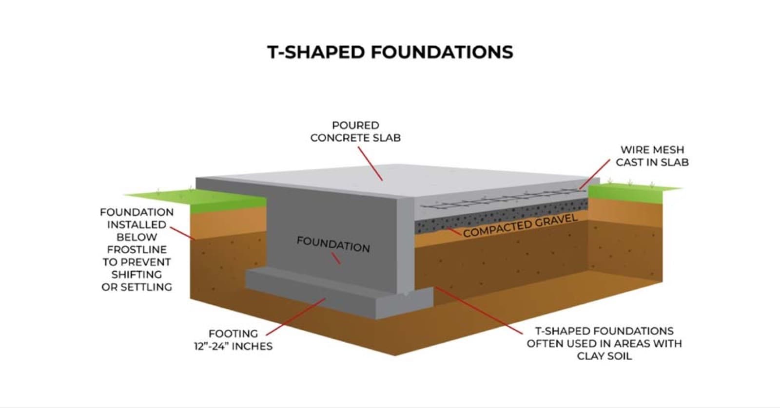 T-shaped slab foundations have footings placed below the frost line to prevent movement caused by frost heaves
