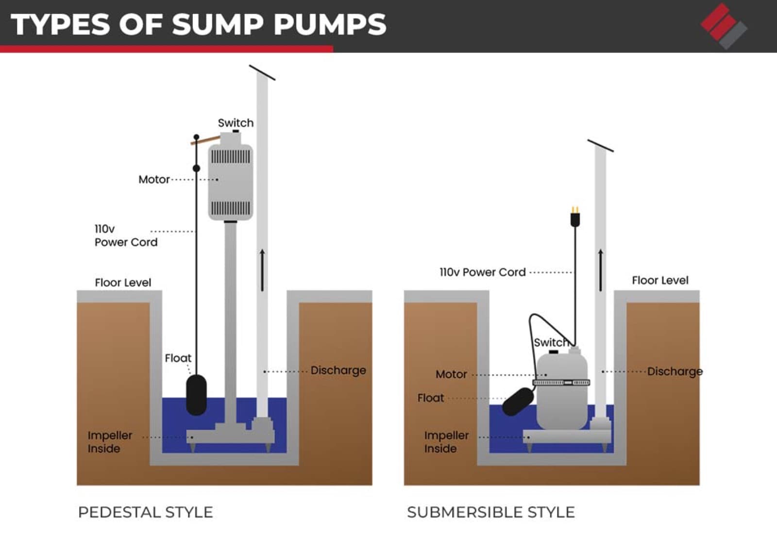 Diagram of different types of sump pumps