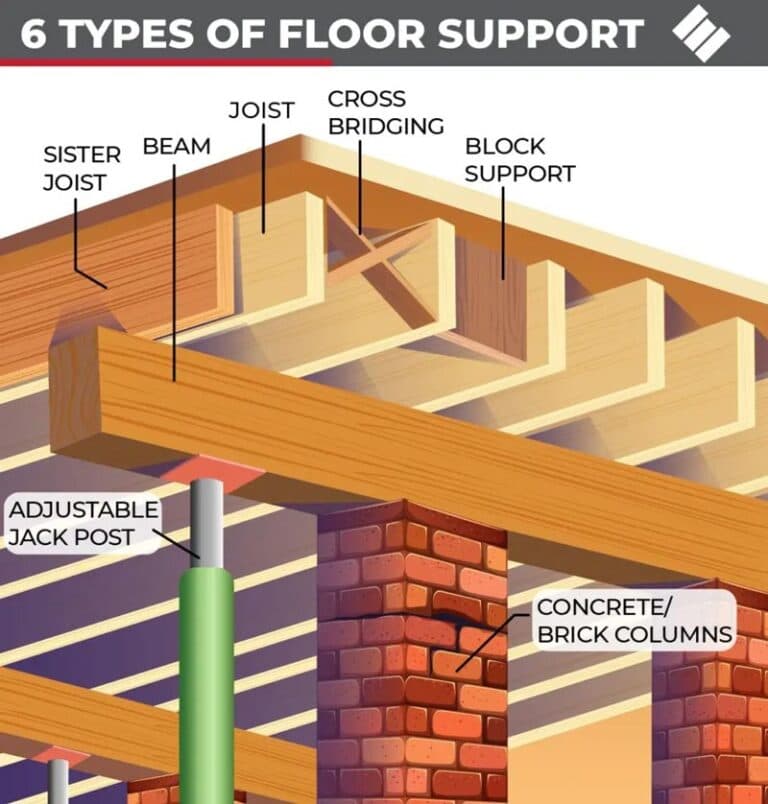 Illustration of six types of floor support: sister joist, beam, joist, cross bridging, block support, adjustable jack post, and concrete or brick columns