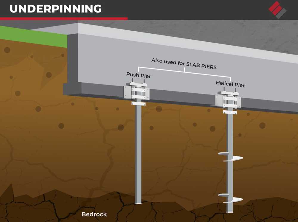 Underpinning diagram comparing a push pier and a helical pier driven to bedrock, both also used as slab piers