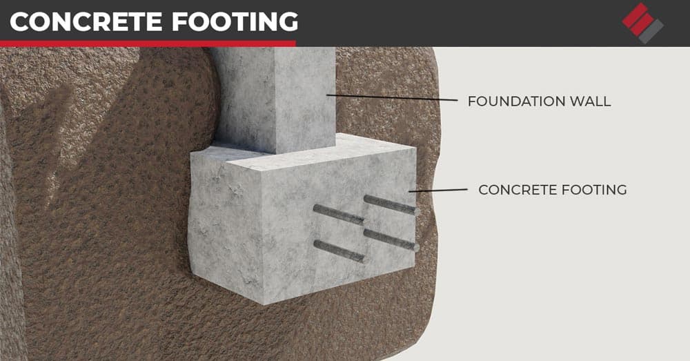 Concrete footings are structural elements that support the building's foundation. Footings distribute the building's weight uniformly to help prevent settlement.