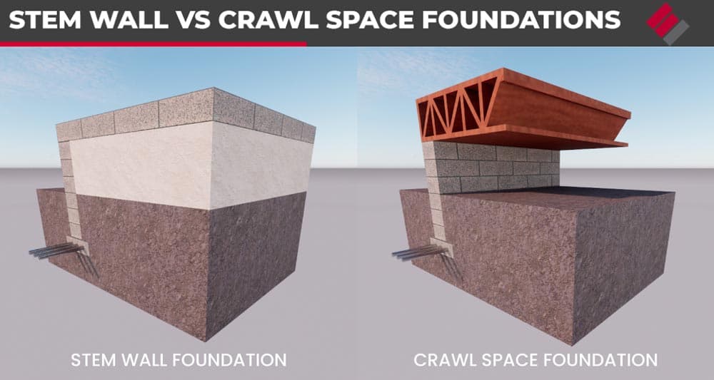 A stem wall foundation consists of a concrete slab supported by continuous walls, or stems, that extend from the footing to the slab level.