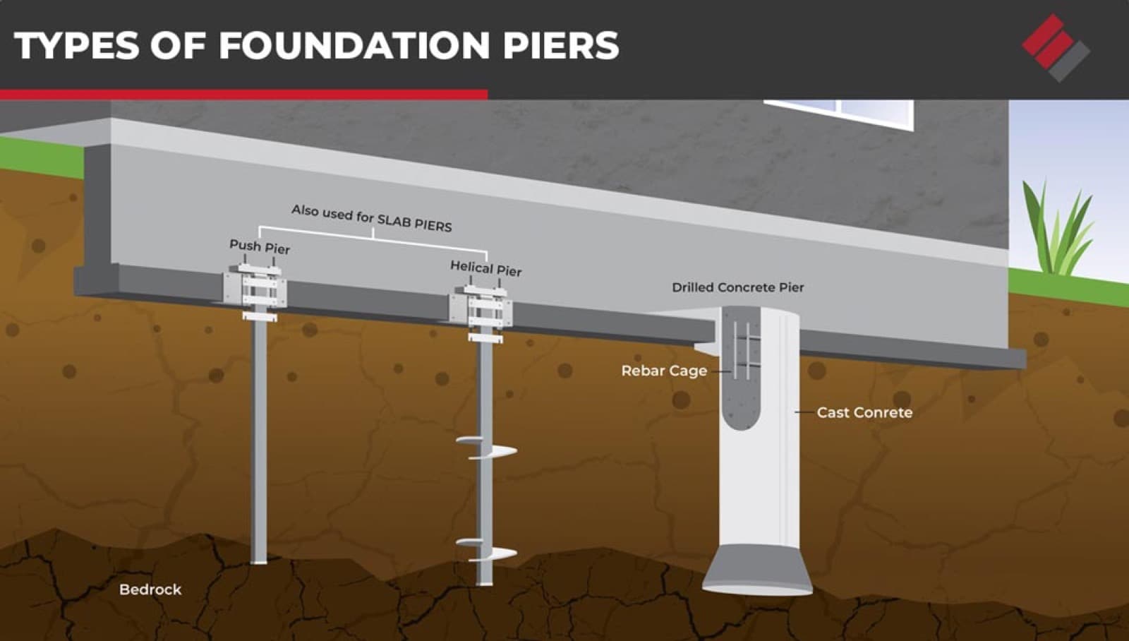 Diagram showing types of foundation piers