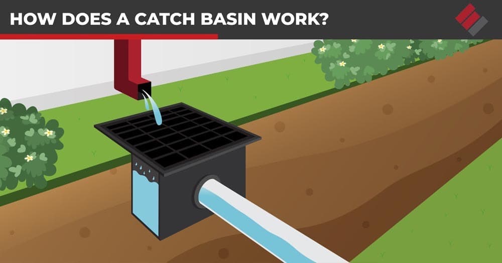 The catch basin works by utilizing gravity as water flows down from higher elevations into the basin's opening, which is connected to a network of pipes and other drainage components.