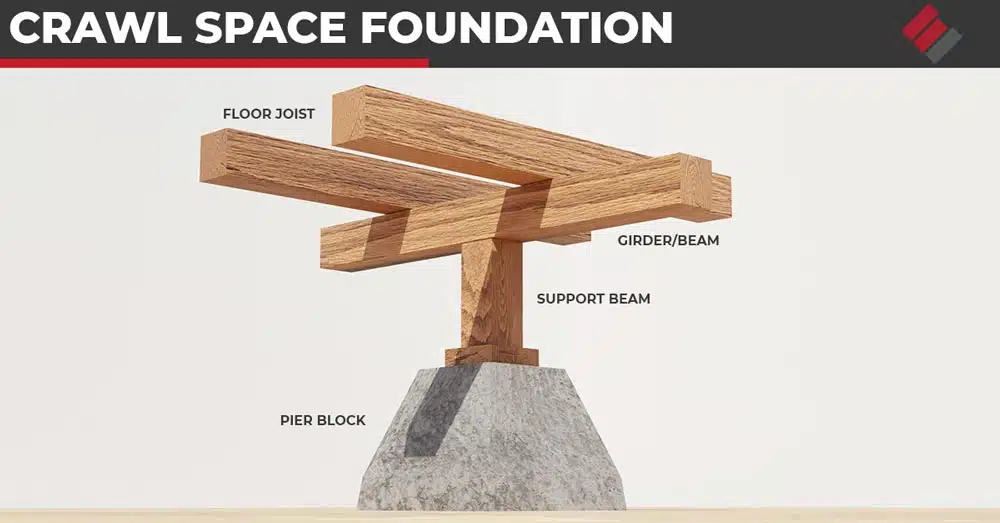 A crawl space foundation is a type of foundation commonly used in residential properties. It creates a space beneath the house that's typically 1 to 3 feet tall and elevates the home off the ground. It's just tall enough to crawl around in and provides access to the home's plumbing and other utilities.