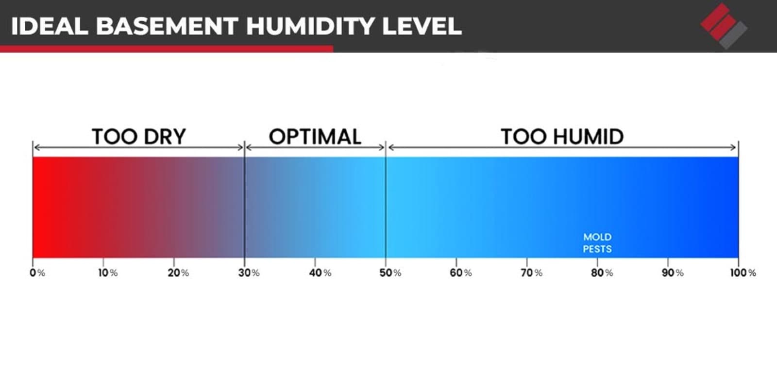 Chart showing the ideal basement humidity range
