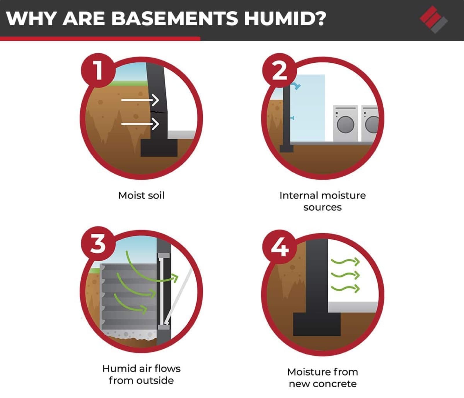 Diagram explaining why basements become humid
