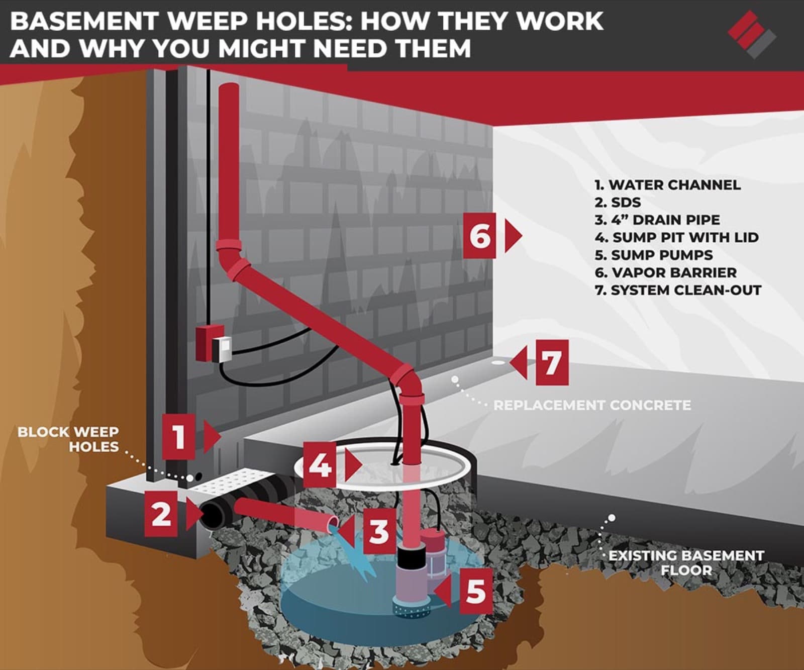 Basement weep hole drainage diagram