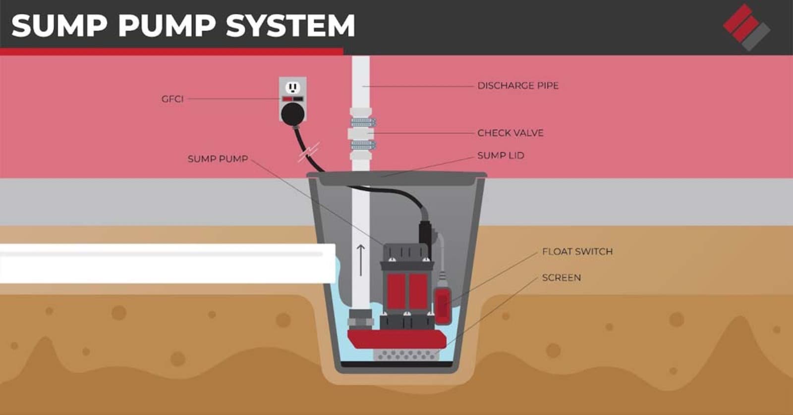 Sump pump system diagram