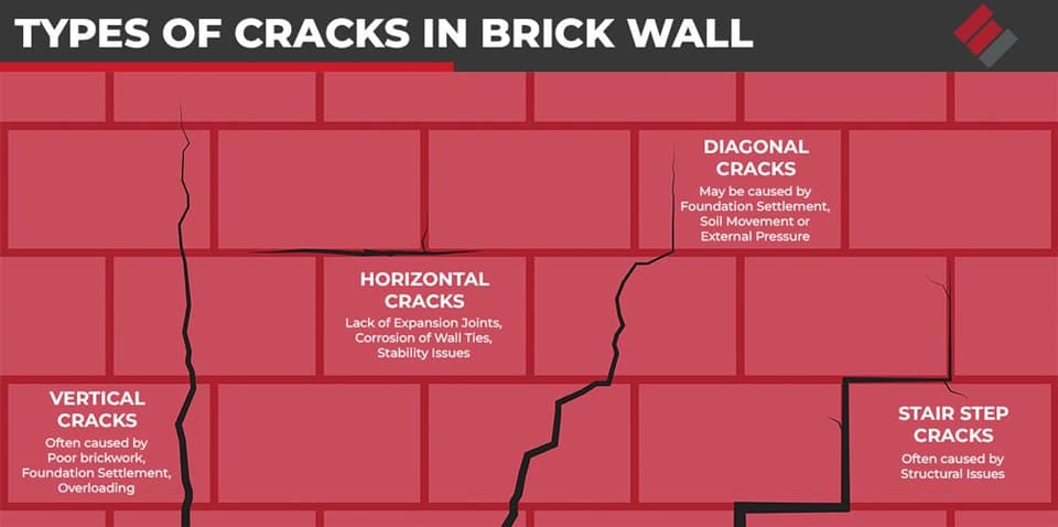 Types of cracks in a brick wall