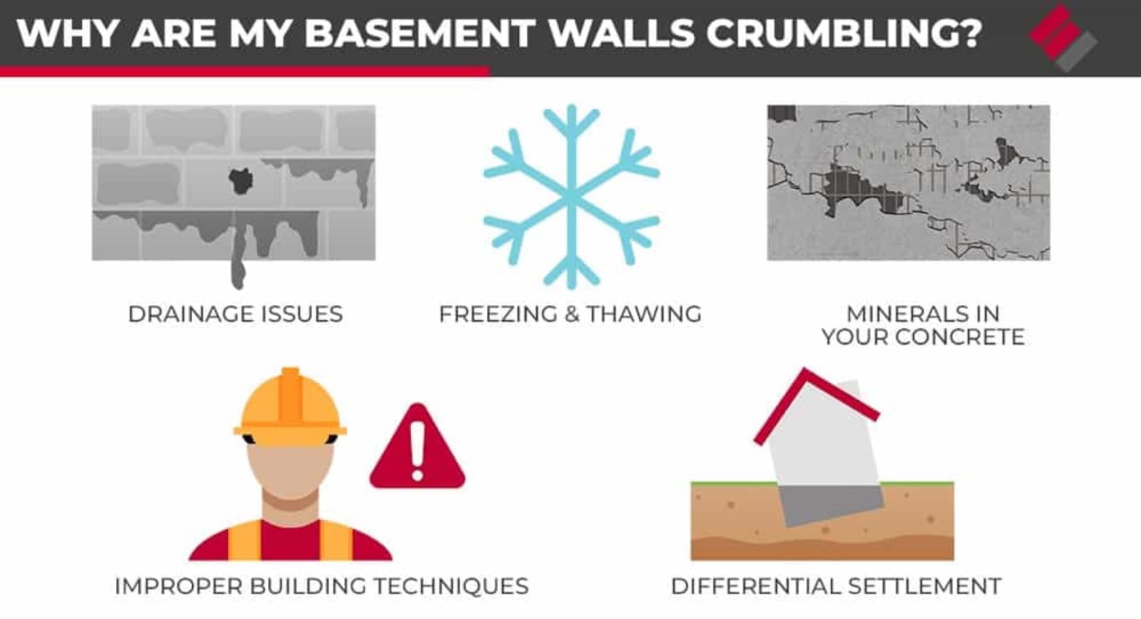 Five reasons basement walls crumble: drainage issues, freezing and thawing, minerals in the concrete, improper building techniques, and differential settlement.
