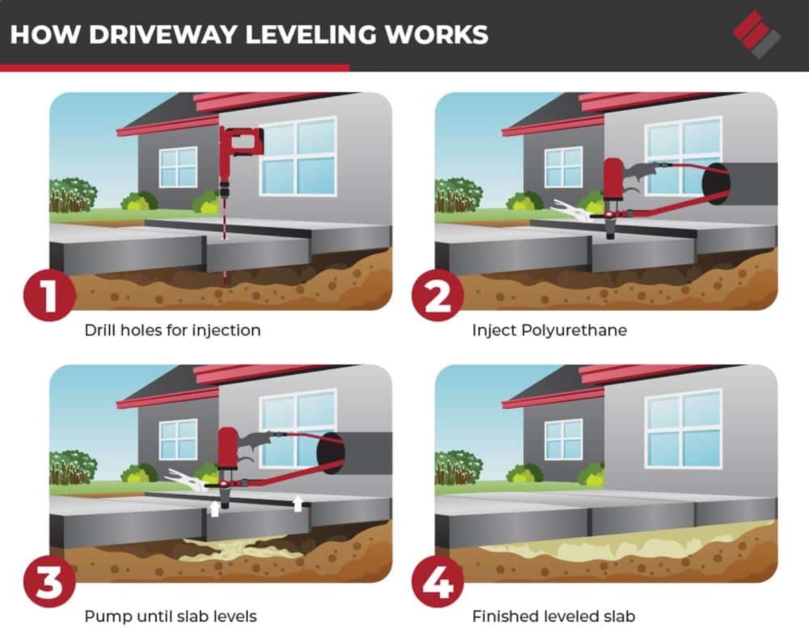 Four step illustration of driveway leveling by polyurethane injection: drilling holes, injecting polyurethane, pumping until the slab levels, and the finished leveled slab
