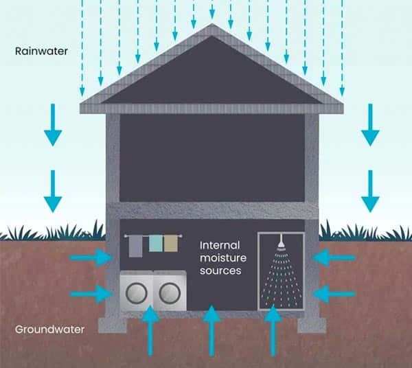 Underlying cause of basement flooding in Midwest homes