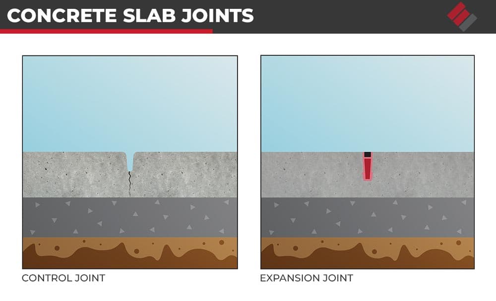 Diagram comparing a concrete slab control joint and expansion joint cross sections above soil layers