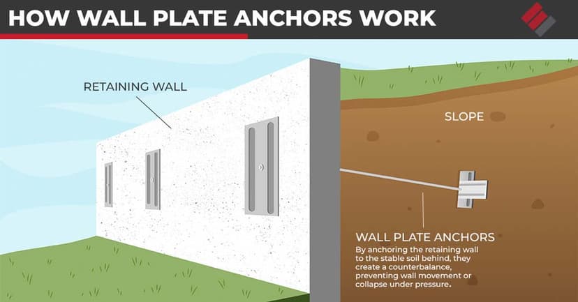 Cutaway diagram illustrating wall plate anchors connecting a retaining wall to stable soil on a slope