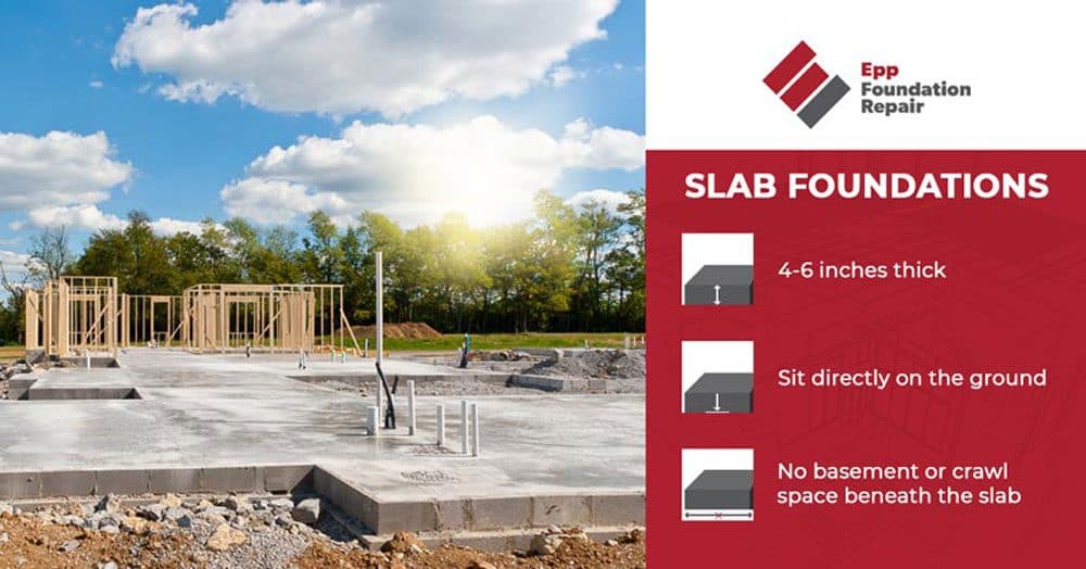 Real photo of a new construction slab pour beside a text panel explaining that slab foundations are 4 to 6 inches thick, sit directly on the ground, and have no basement or crawl space beneath