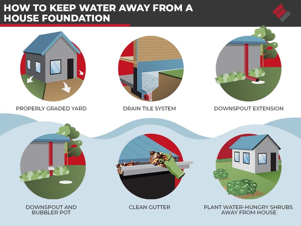 how to keep water away from a house foundation