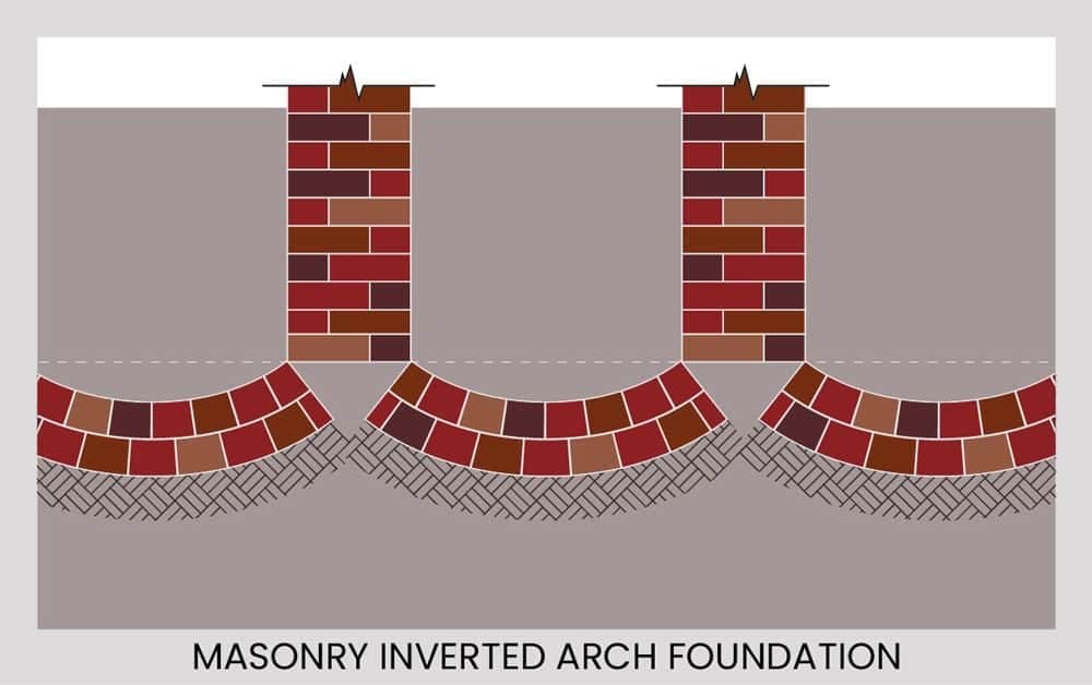 The masonry inverted arch foundation is a unique foundation system characterized by arches constructed with concave sides facing downward.