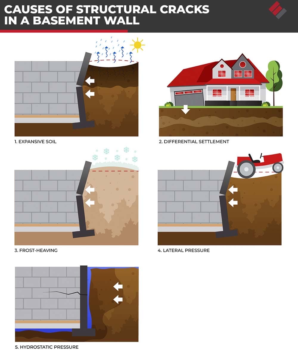 causes of structural cracks in a basement wall