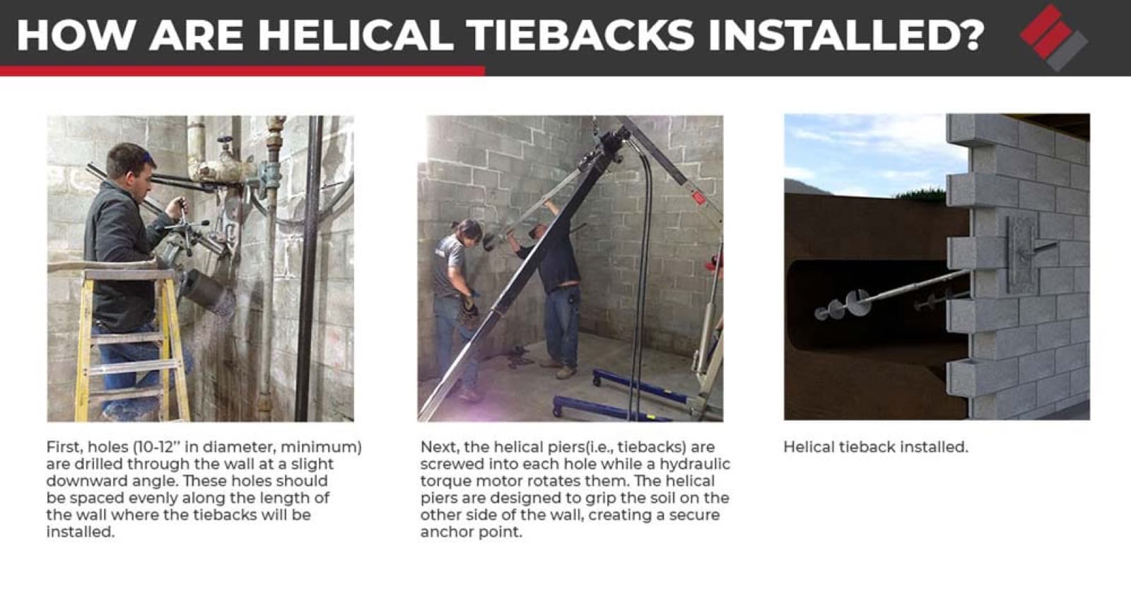 Three panel tutorial showing helical tieback installation: drilling the holes, screwing in the piers with a hydraulic torque motor, and the finished installed tieback