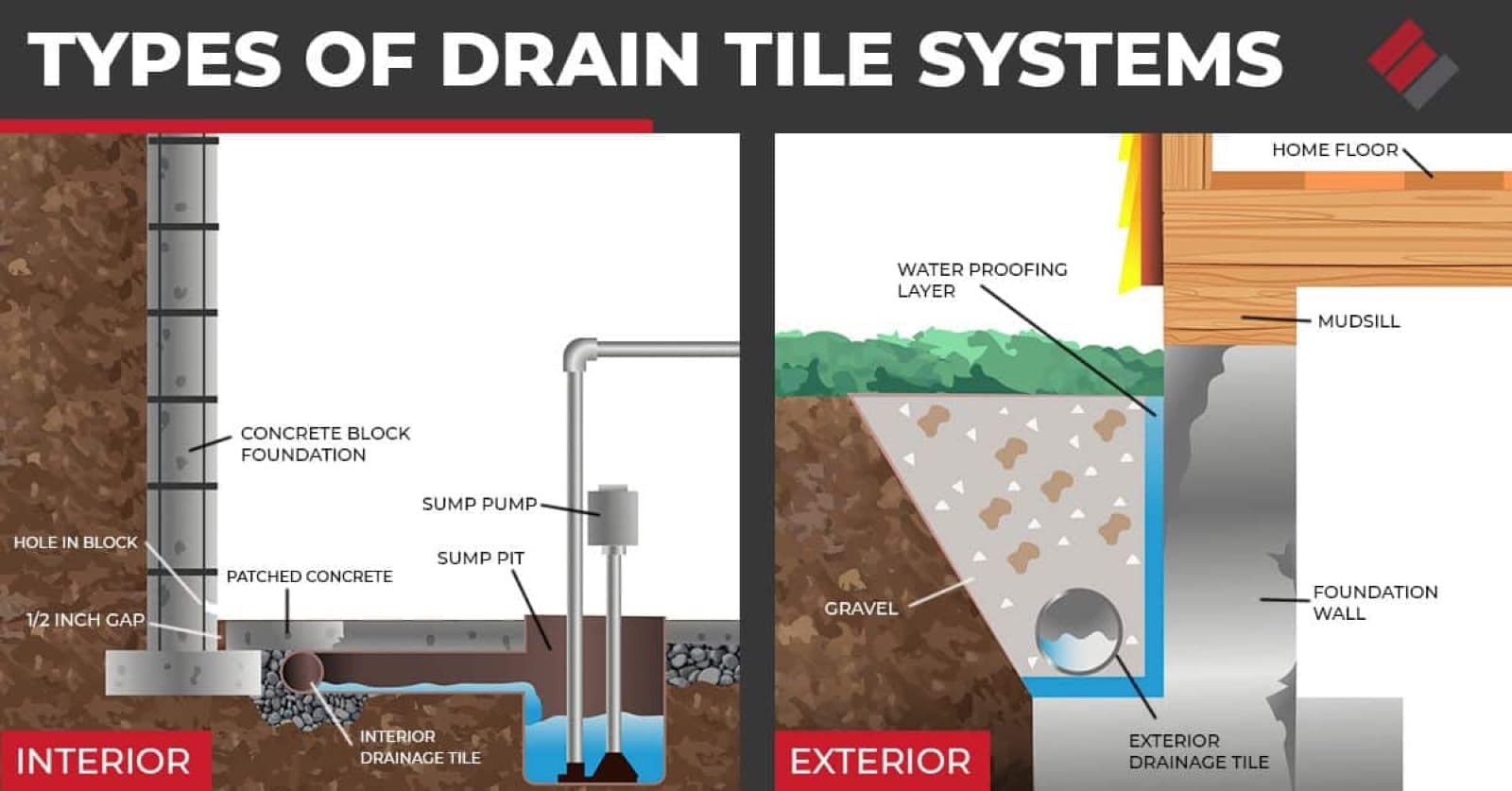 Diagram comparing interior and exterior drain tile systems