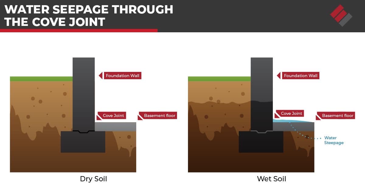 water seepage through the cove joint epp foundation repair