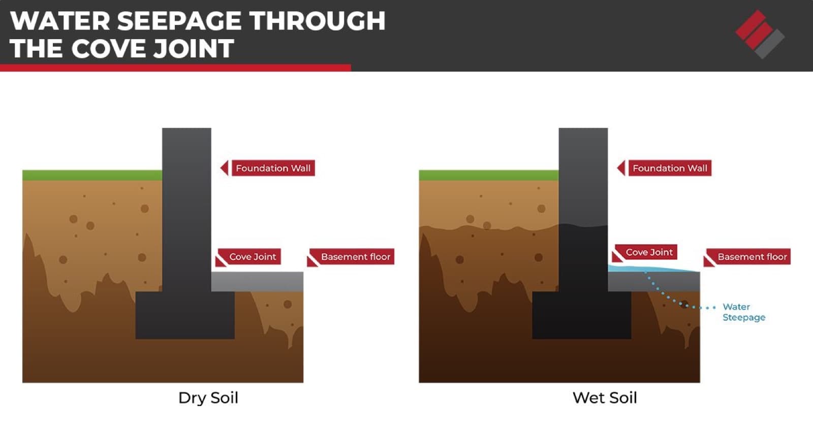Diagram of water seepage through a basement cove joint