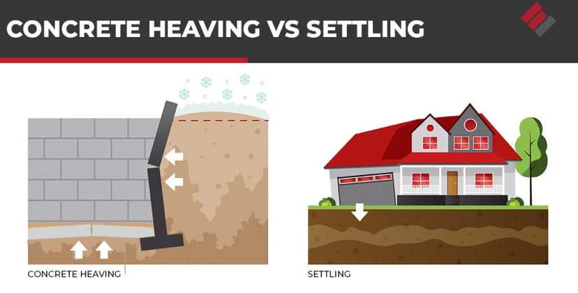 Side by side diagram comparing concrete heaving in a wall cross section with settling of a house