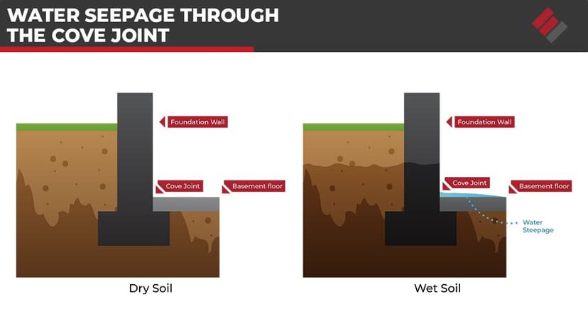 Diagram comparing dry soil versus wet soil showing water seepage through the foundation cove joint