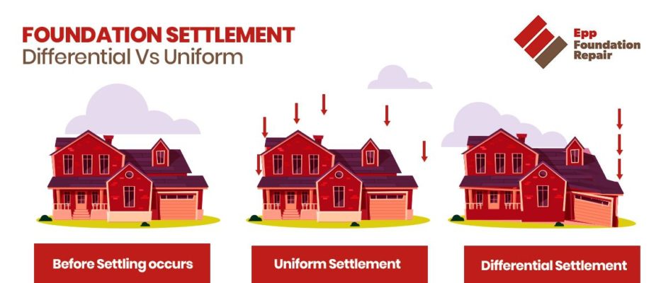 Foundation settlement diagram comparing a house before settling, with uniform settlement, and with differential settlement