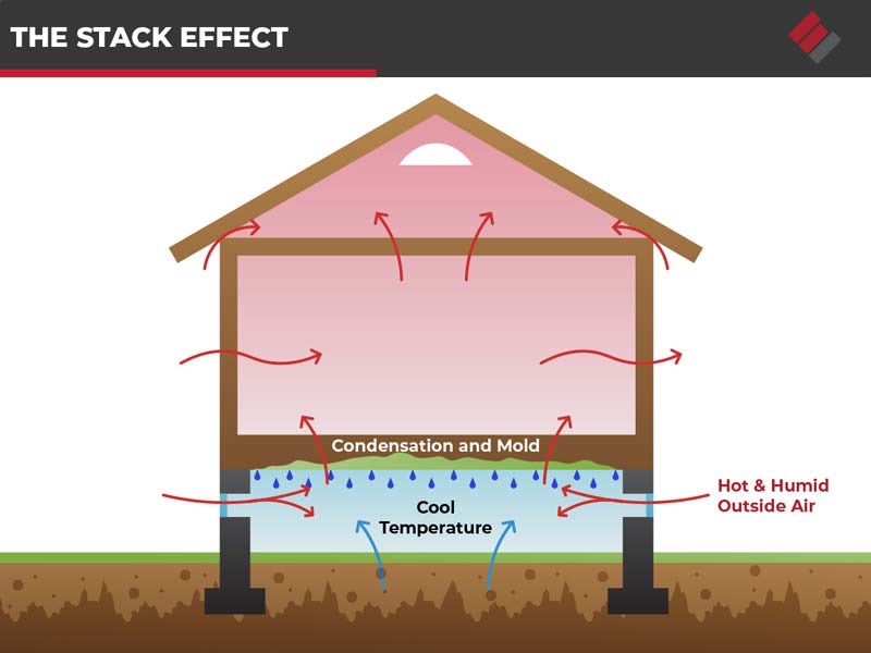 The stack effect