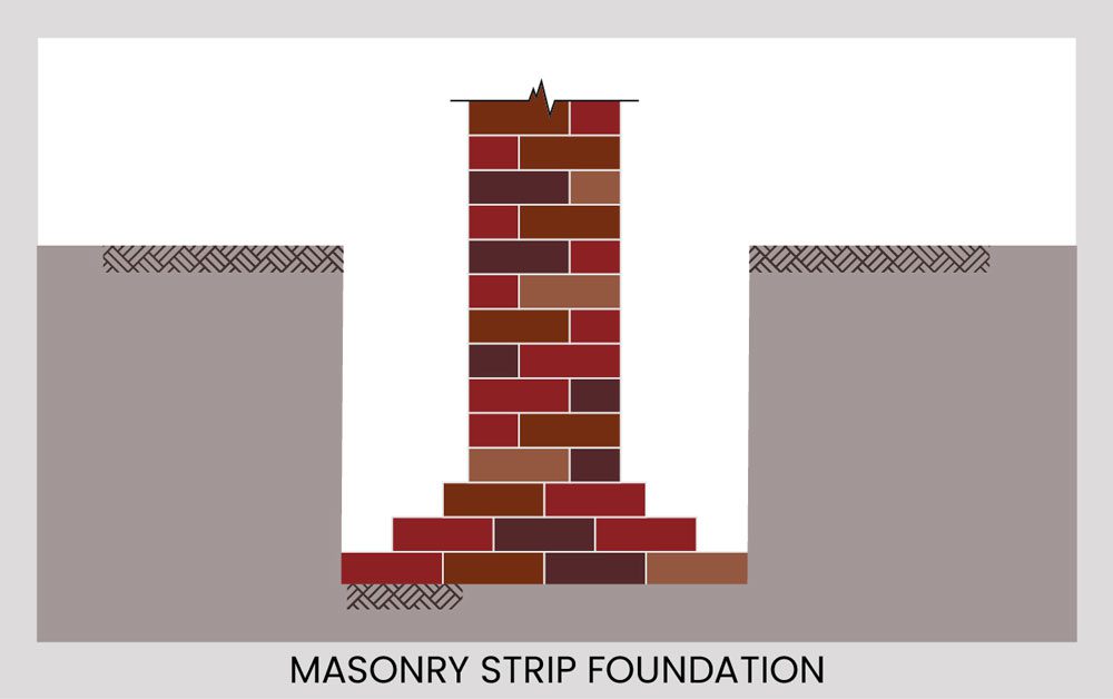 Cross-section diagram of a brick masonry strip foundation, showing the wall carried on a widened footing seated in the soil below the grade line, with a crack opening in the wall above.