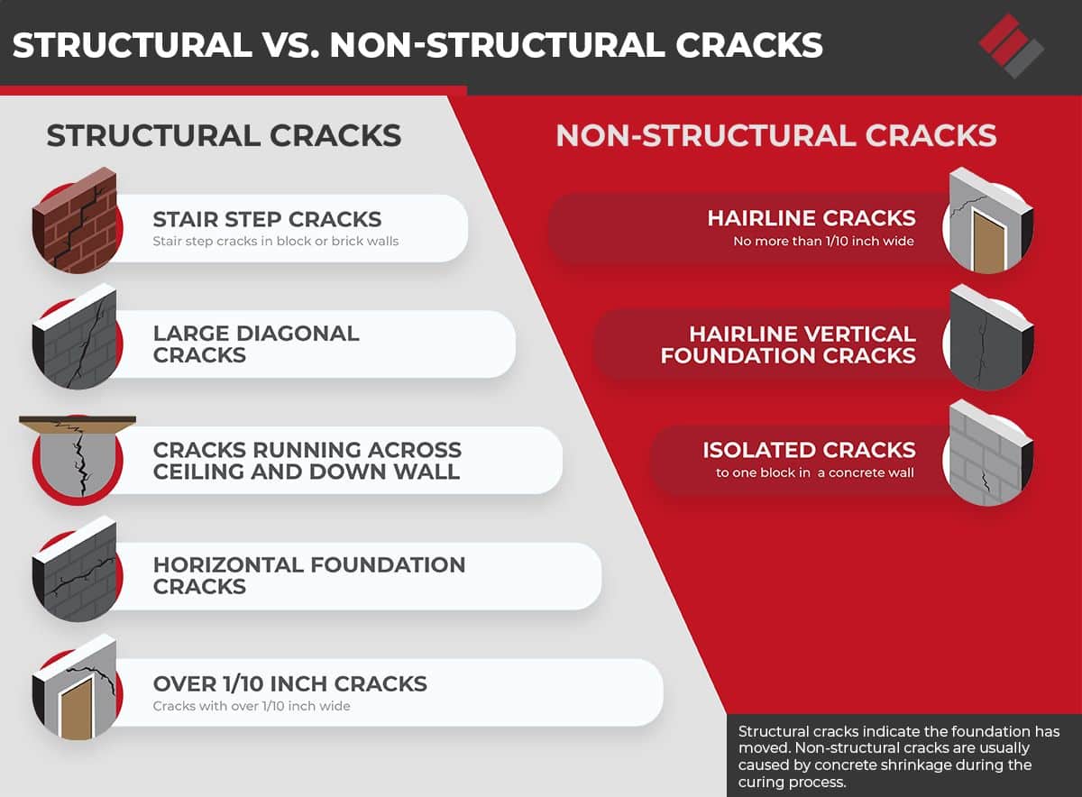 Comparison chart of structural and non-structural foundation cracks: structural cracks (stair-step, large diagonal, ceiling-to-wall, horizontal, and any crack over 1/10 inch wide) indicate the foundation has moved, while non-structural hairline cracks up to 1/10 inch wide, hairline vertical cracks, and cracks isolated to one block are usually concrete shrinkage during curing.