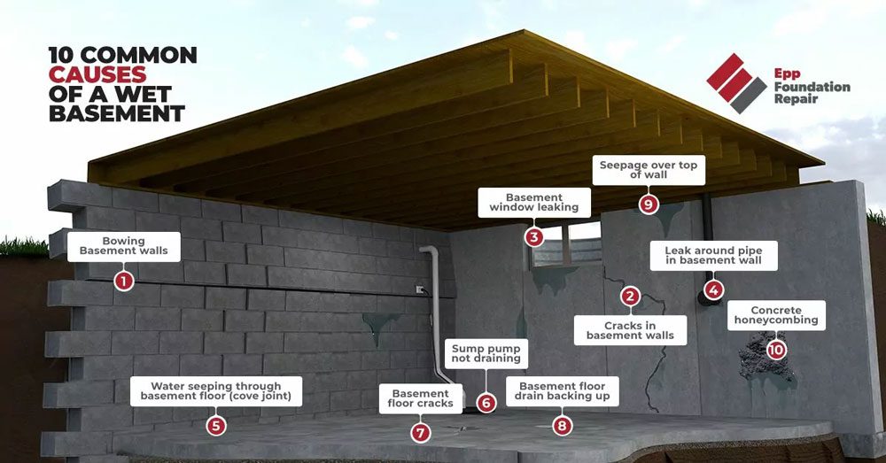 10 Common Causes of a Wet Basement