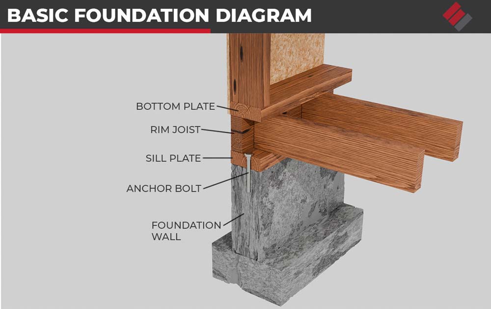 Basic Foundation Diagram