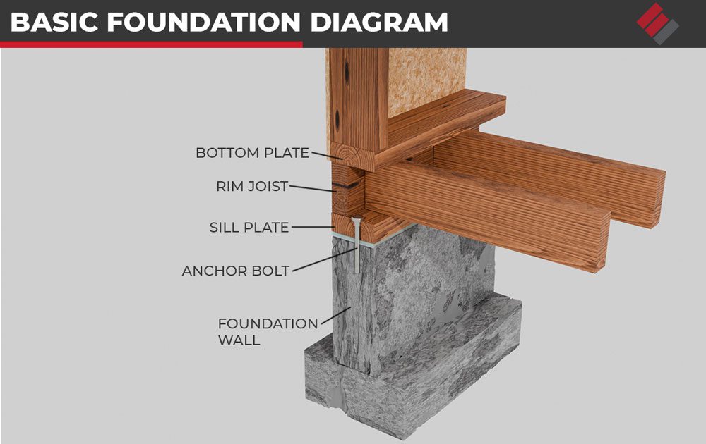 Sill Plate 101: Frequently Asked Questions