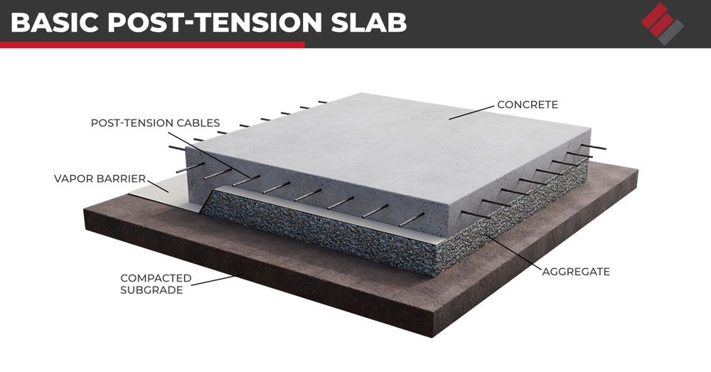 Basic Post Tension Slab