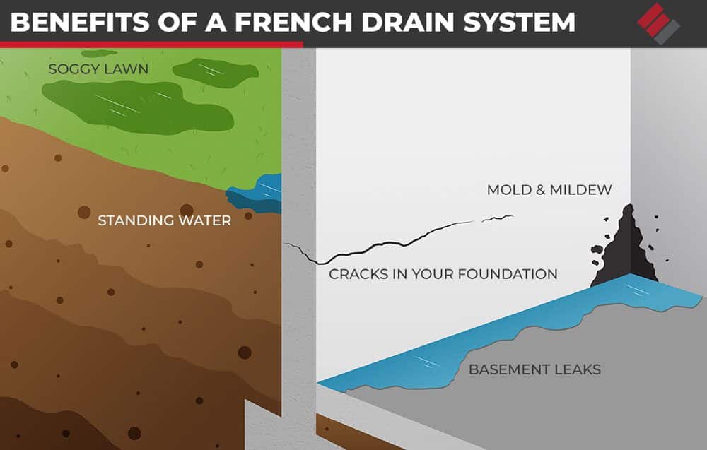 Benefits of a French Drain System